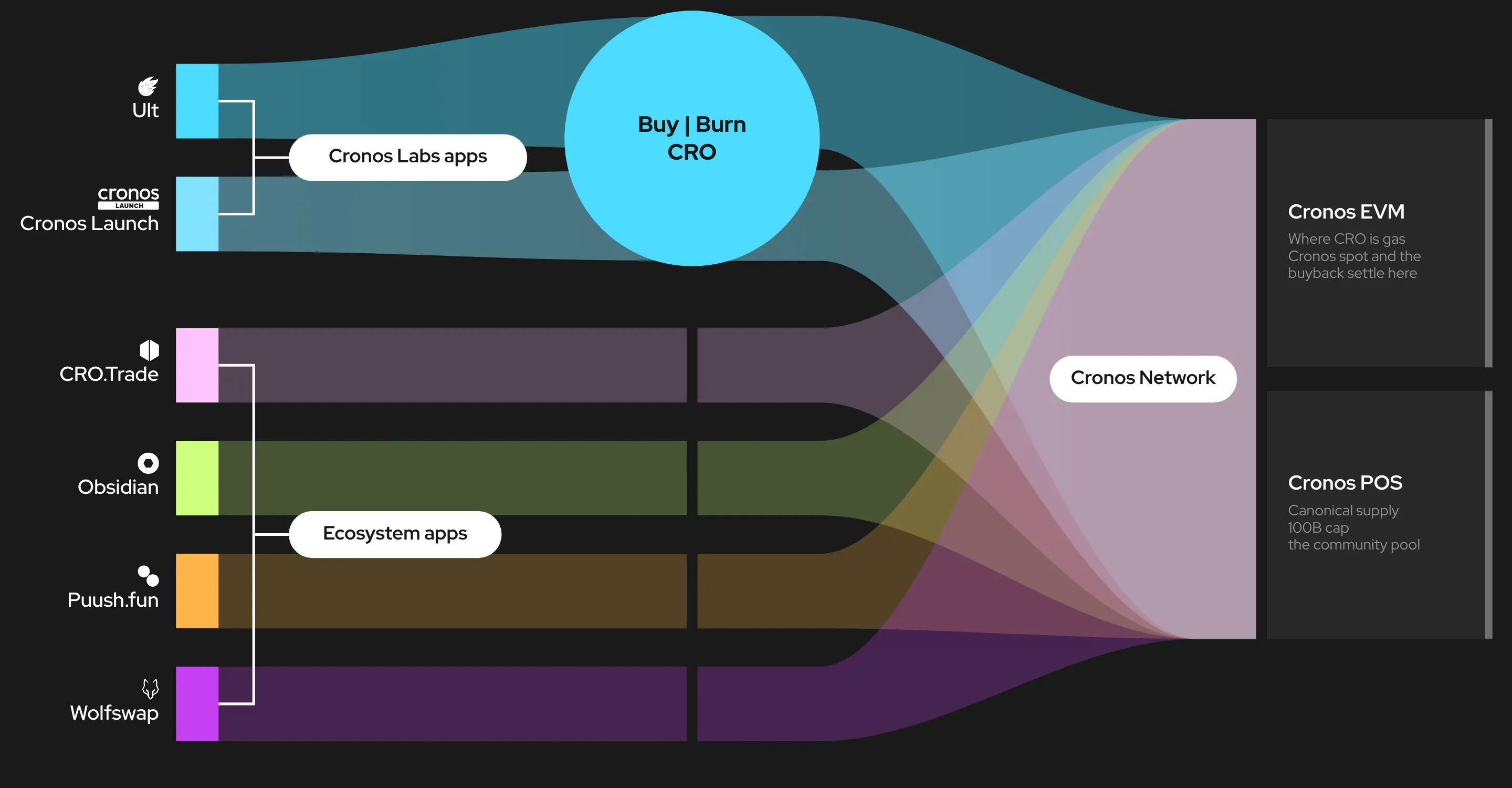 Revenue from Cronos Labs' apps buys CRO on the open market and burns it. Ecosystem apps reach the network directly.